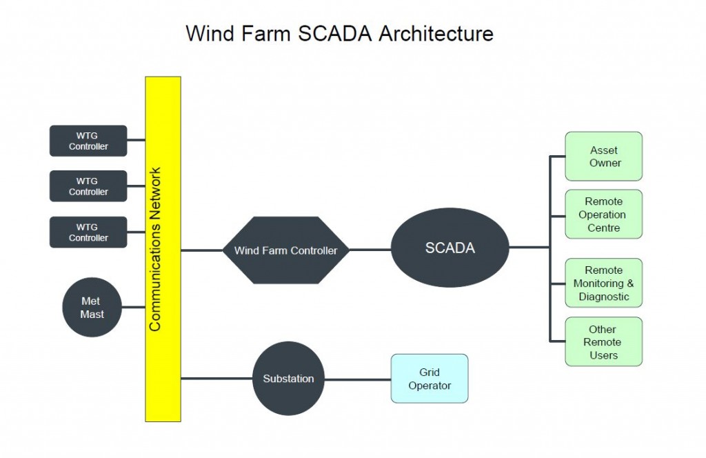 Wind Farm SCADA Architecture