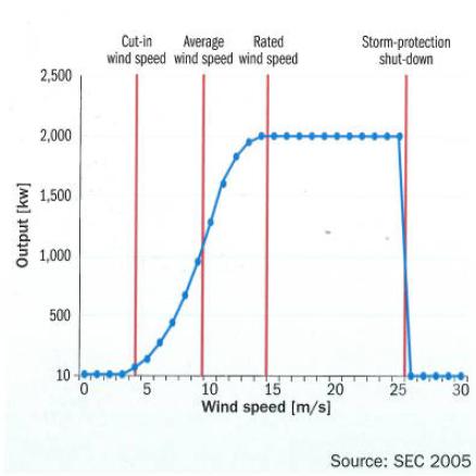 wind power curve turbine plant performance indicators concepts output speed published september construction windfarmbop