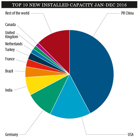 Top 10 country 2016 wind power installed capacity