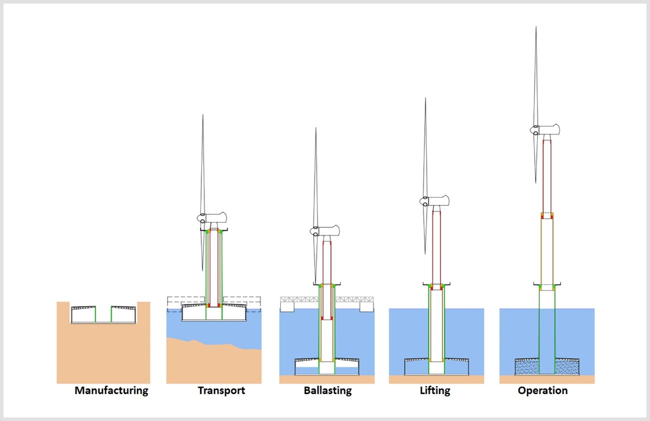 Elisa floating offshore wind turbine