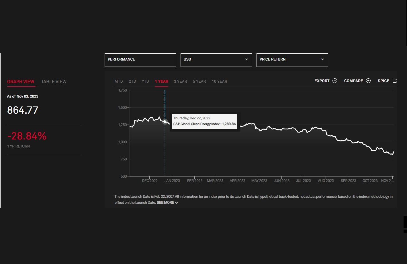 S&P Global Green Energy index resized