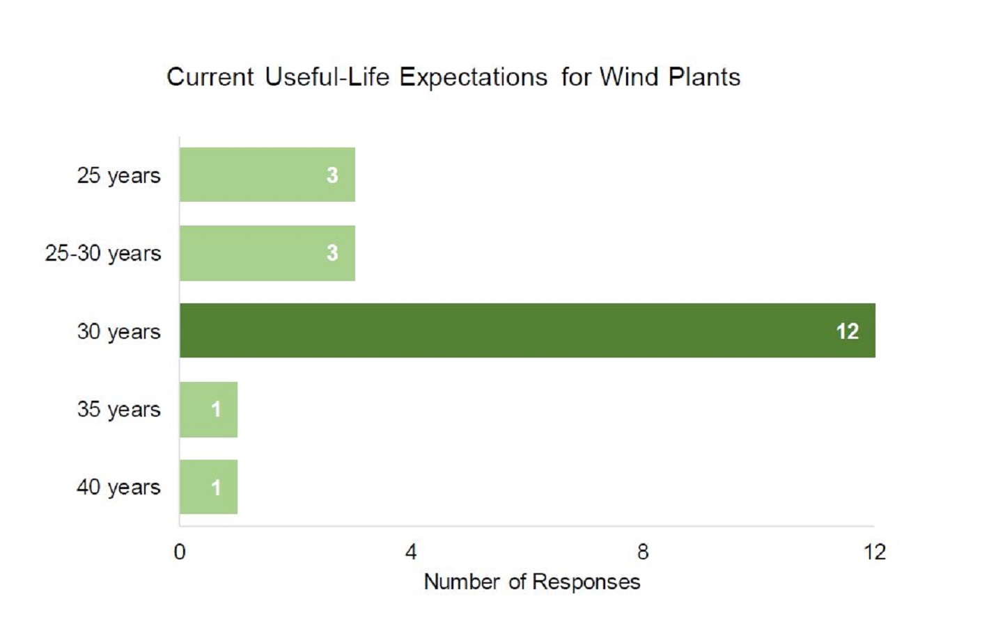 Useful life expectation for wind farms
