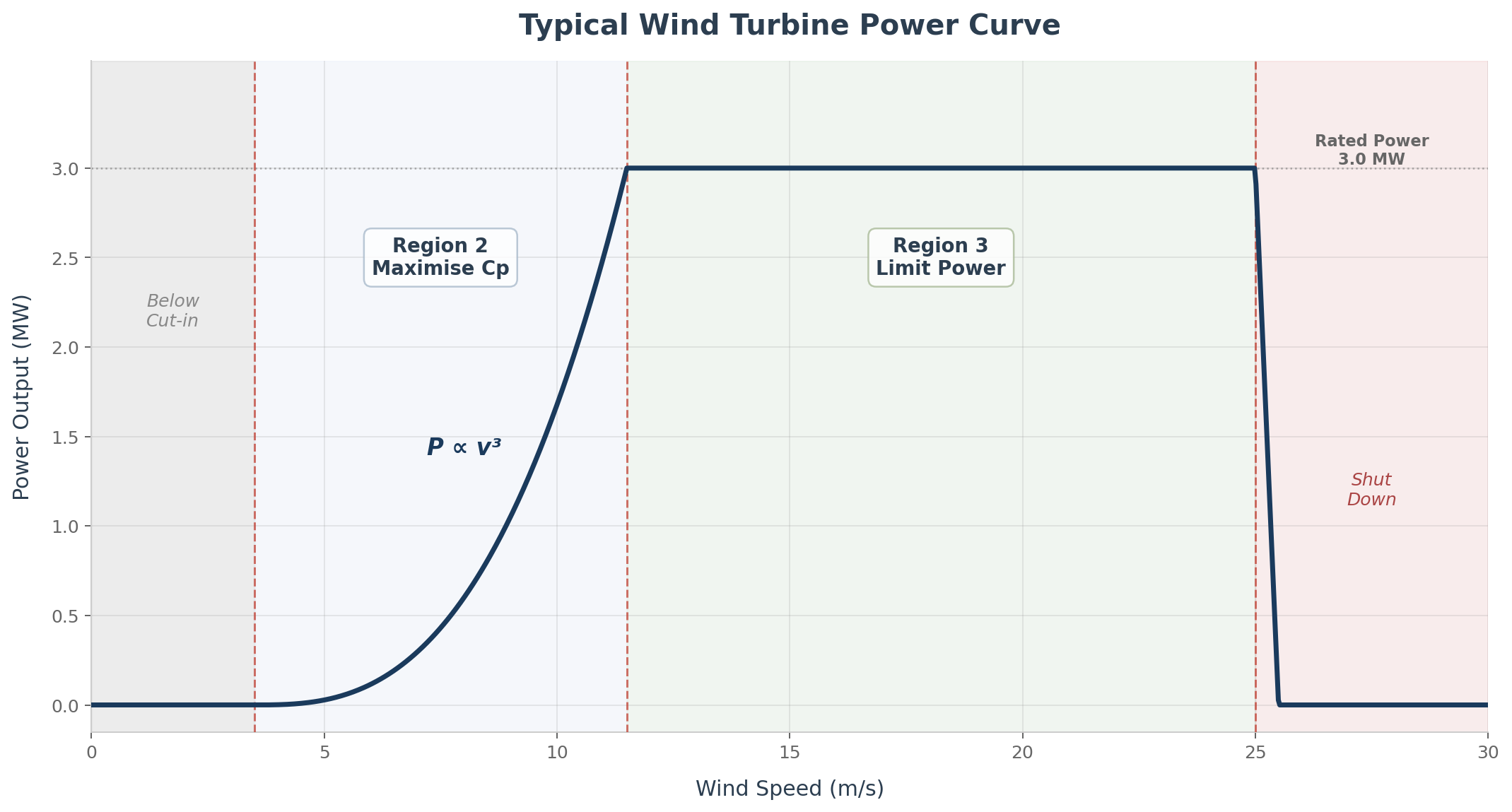 Wind Turbine Aerodynamics — How a Wind Turbine Extracts Energy