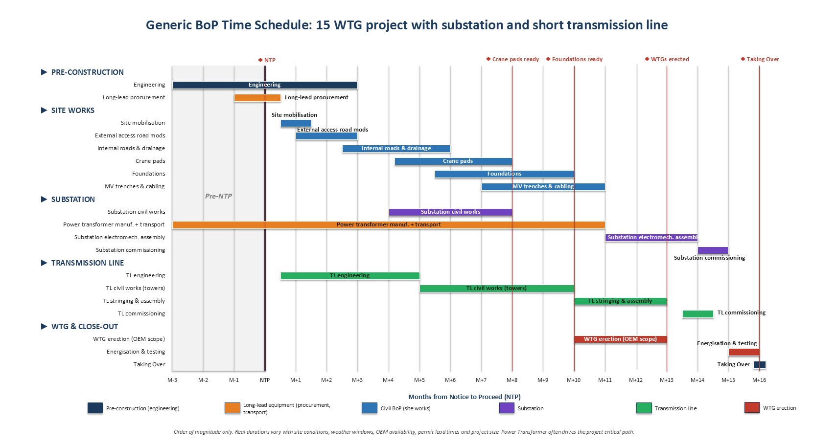 The BoP Time Schedule: Standard Order of Works, Plausible Durations and Milestone Payments