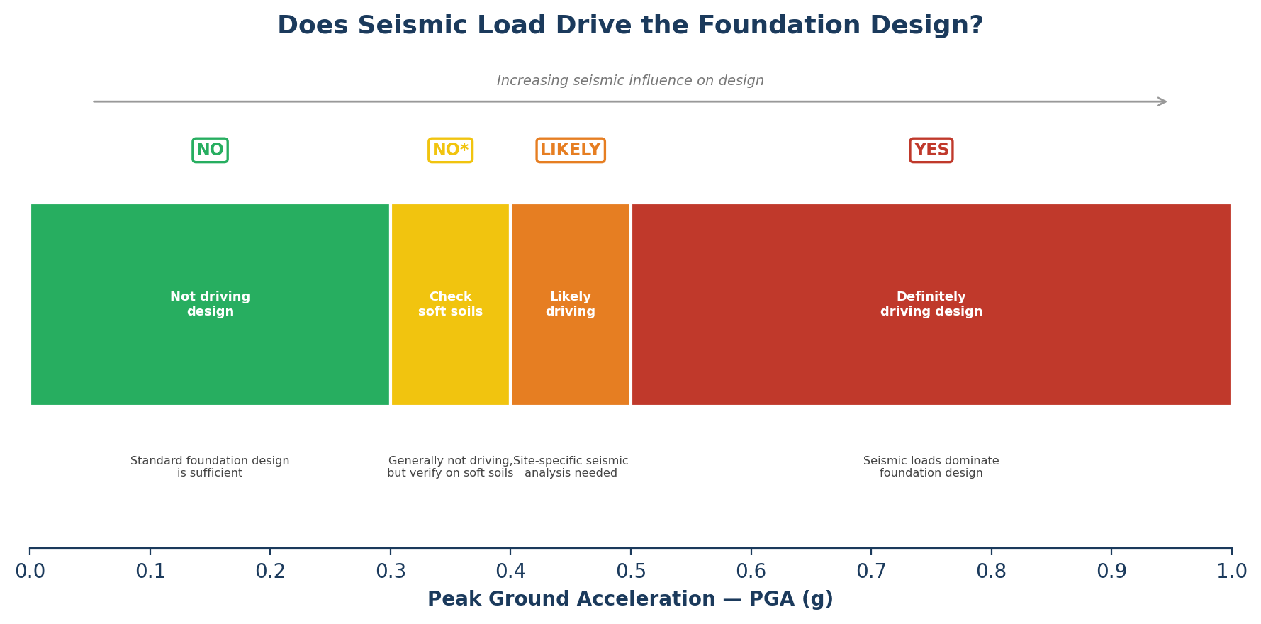 When Do Seismic Loads Actually Matter? A Practical Peak Ground Acceleration (PGA) Guide